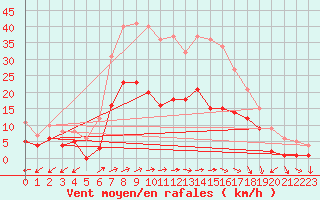 Courbe de la force du vent pour Muehlacker