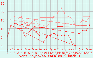 Courbe de la force du vent pour Lons-le-Saunier (39)