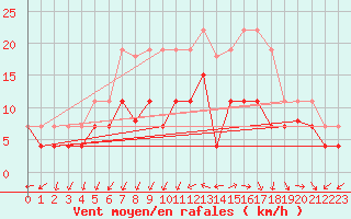 Courbe de la force du vent pour Vannes-Sn (56)