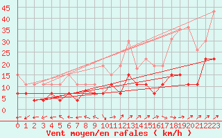 Courbe de la force du vent pour Dax (40)