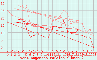 Courbe de la force du vent pour Avord (18)
