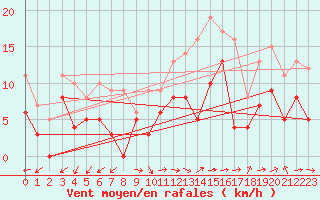 Courbe de la force du vent pour Mont-de-Marsan (40)