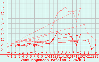 Courbe de la force du vent pour Arbent (01)