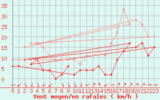 Courbe de la force du vent pour Le Bourget (93)