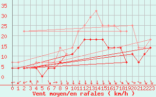 Courbe de la force du vent pour Ernage (Be)