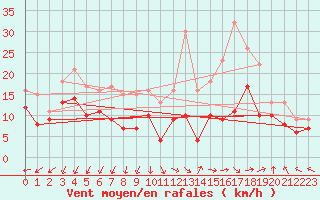 Courbe de la force du vent pour Istres (13)