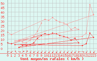 Courbe de la force du vent pour Garmisch-Partenkirchen