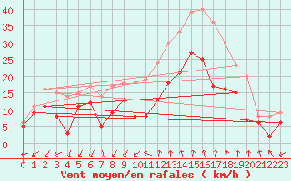Courbe de la force du vent pour Istres (13)