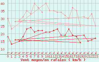 Courbe de la force du vent pour Weinbiet