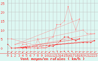 Courbe de la force du vent pour Valleroy (54)