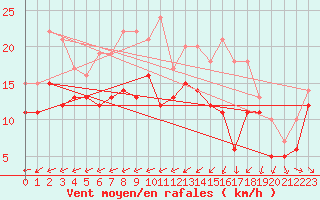 Courbe de la force du vent pour Pontoise - Cormeilles (95)