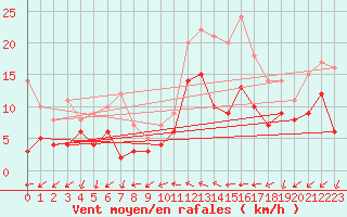 Courbe de la force du vent pour Cazaux (33)