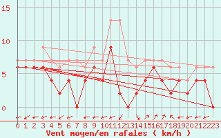 Courbe de la force du vent pour Albi (81)