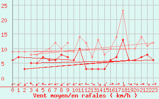 Courbe de la force du vent pour Bergerac (24)
