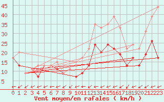 Courbe de la force du vent pour Brest (29)