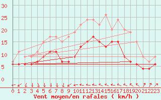 Courbe de la force du vent pour Antibes (06)