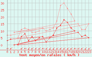 Courbe de la force du vent pour Dax (40)