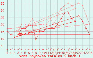 Courbe de la force du vent pour Ile de Batz (29)