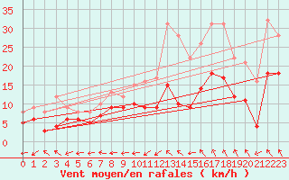 Courbe de la force du vent pour Bergerac (24)