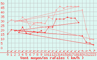Courbe de la force du vent pour Cap Gris-Nez (62)