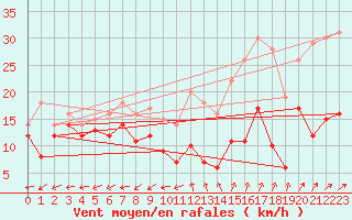 Courbe de la force du vent pour Reims-Prunay (51)