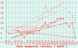 Courbe de la force du vent pour Cognac (16)