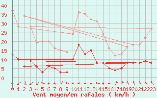 Courbe de la force du vent pour Vauvenargues (13)
