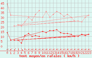 Courbe de la force du vent pour Toulon (83)