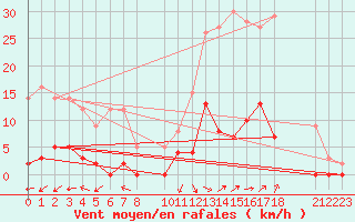Courbe de la force du vent pour La Comella (And)