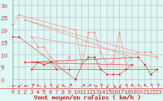 Courbe de la force du vent pour Marignane (13)