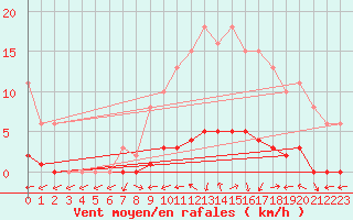 Courbe de la force du vent pour Tour-en-Sologne (41)