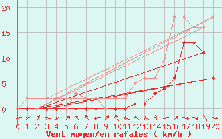 Courbe de la force du vent pour Manlleu (Esp)