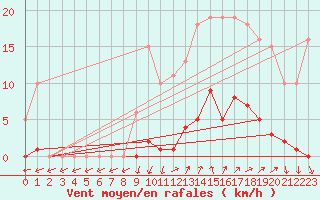 Courbe de la force du vent pour Vias (34)