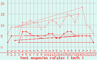 Courbe de la force du vent pour Sainte-Menehould (51)