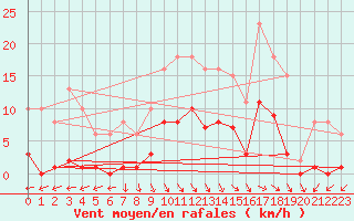 Courbe de la force du vent pour Cerisiers (89)