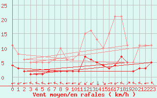 Courbe de la force du vent pour Hendaye - Domaine d