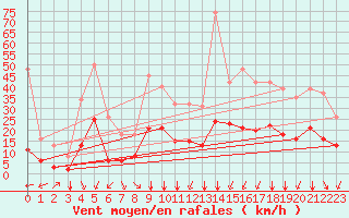 Courbe de la force du vent pour Crest (26)