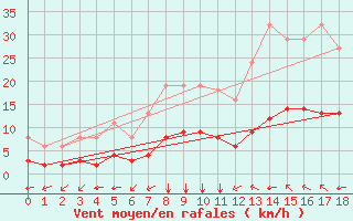 Courbe de la force du vent pour Aniane (34)