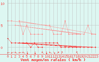 Courbe de la force du vent pour Sandillon (45)