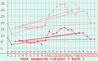 Courbe de la force du vent pour Luc-sur-Orbieu (11)