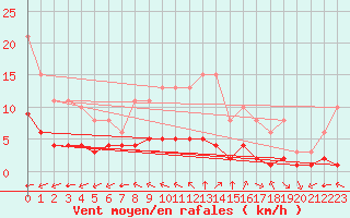 Courbe de la force du vent pour Saint-Romain-de-Colbosc (76)
