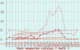 Courbe de la force du vent pour Chatelus-Malvaleix (23)