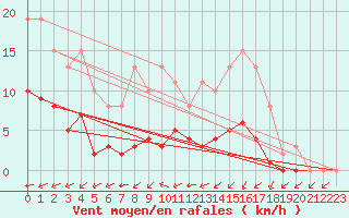Courbe de la force du vent pour Valence d