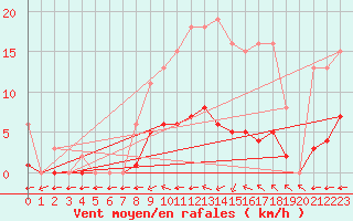 Courbe de la force du vent pour Valence d