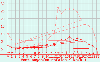 Courbe de la force du vent pour Millau (12)