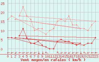 Courbe de la force du vent pour Aizenay (85)