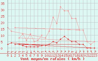 Courbe de la force du vent pour Millau (12)