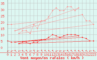 Courbe de la force du vent pour Paris Saint-Germain-des-Prs (75)