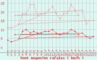 Courbe de la force du vent pour Saint-Jean-de-Vedas (34)