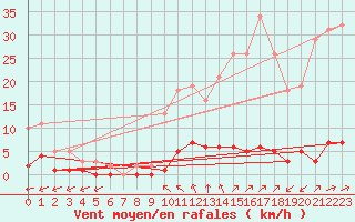 Courbe de la force du vent pour Lagny-sur-Marne (77)